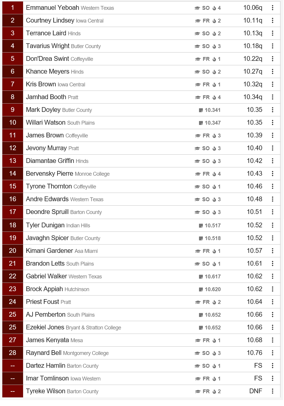 Men’s 100-Meter Dash