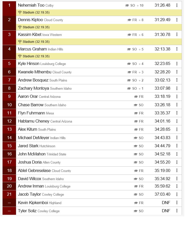 Men’s 10,000m