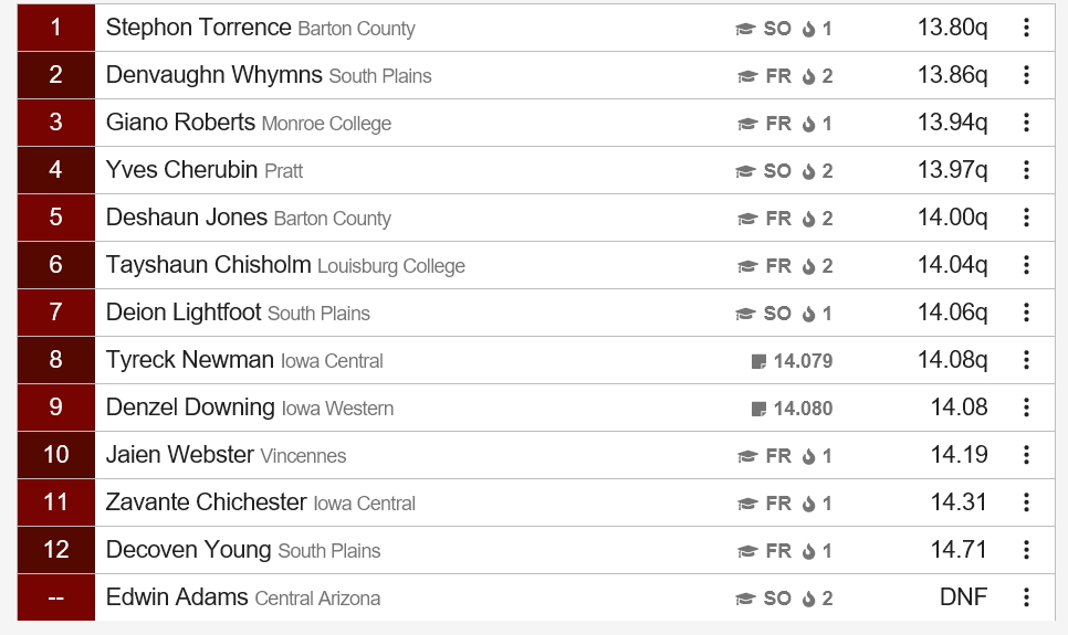 Men’s 110-Meter Hurdles