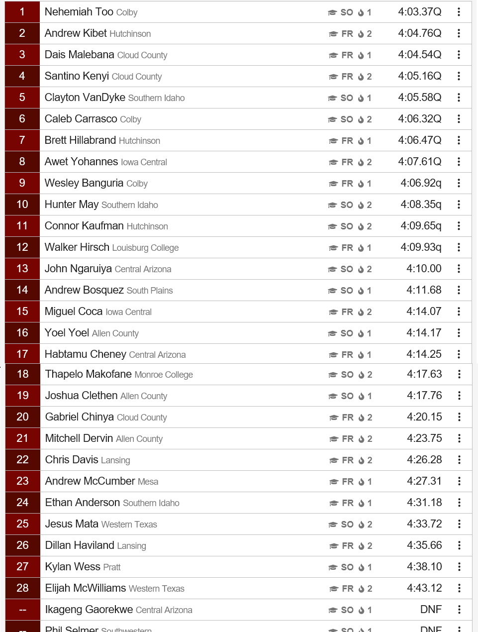 Men’s 1500 Meter