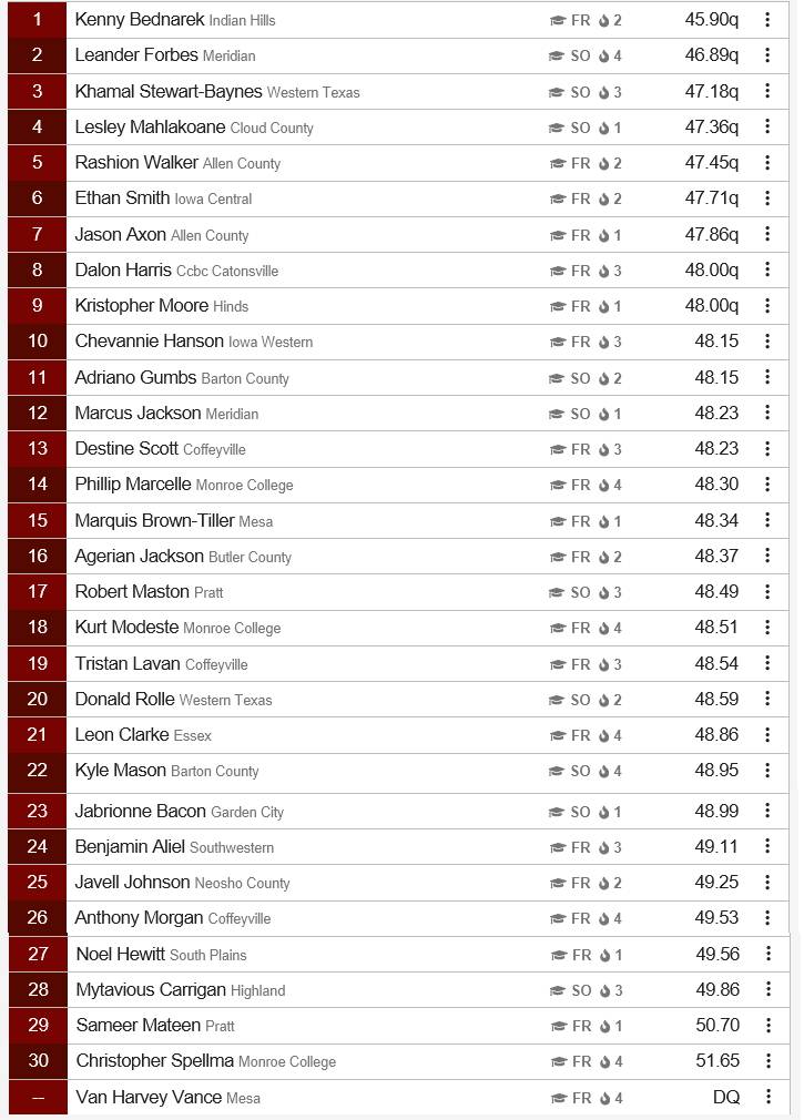 Men’s 400 Meter Dash