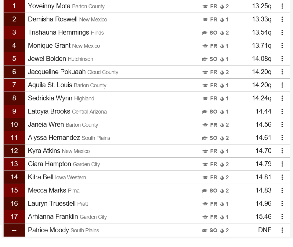 Women’s 100-Meter Hurdles