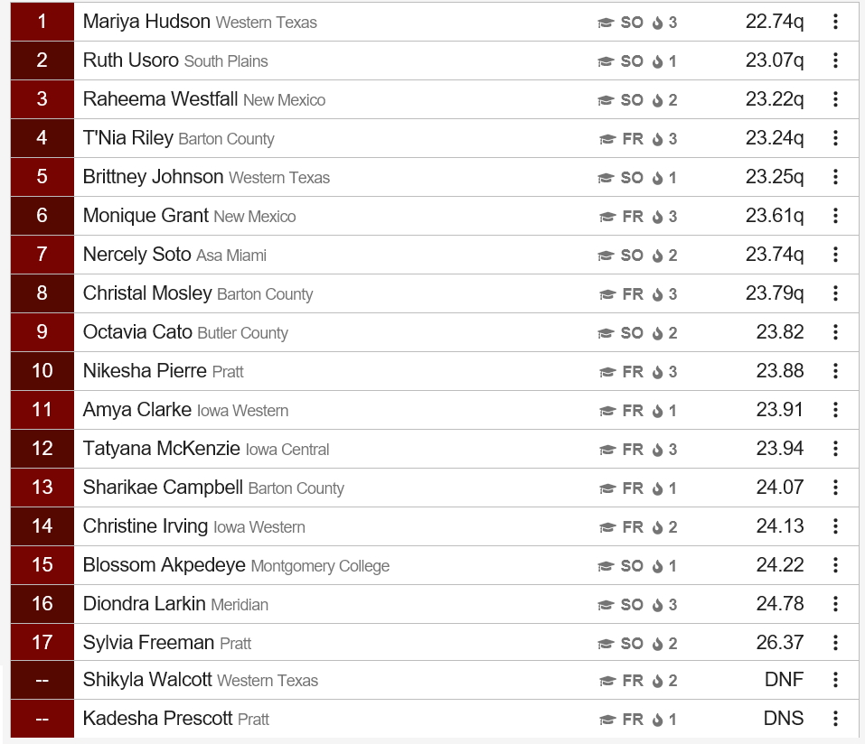 Women’s 200 Meter Dash