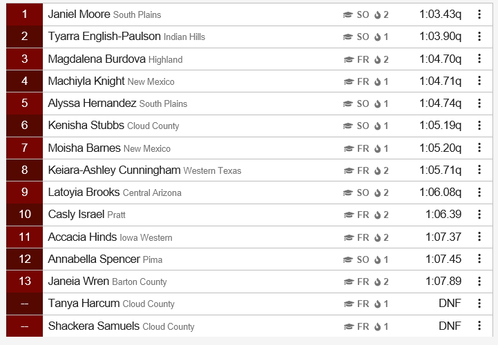 Women’s 400m Hurdles