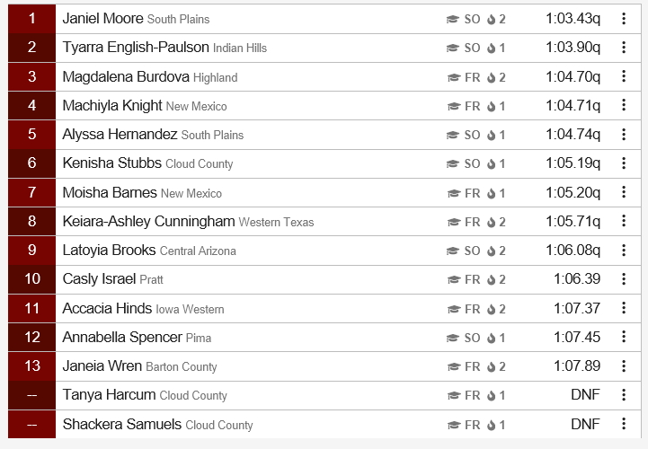 Women’s 400m Hurdles