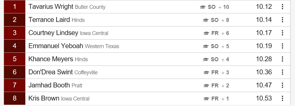 Men’s 100 Meter