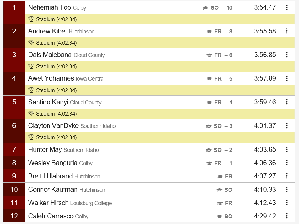 Men’s 1500 Meter