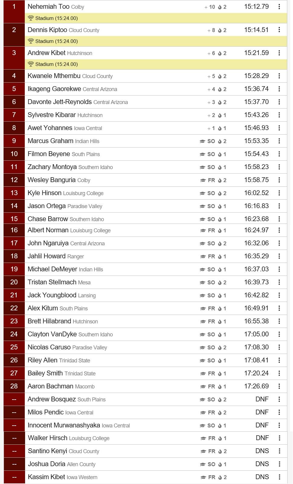 Men’s 5000 Meter