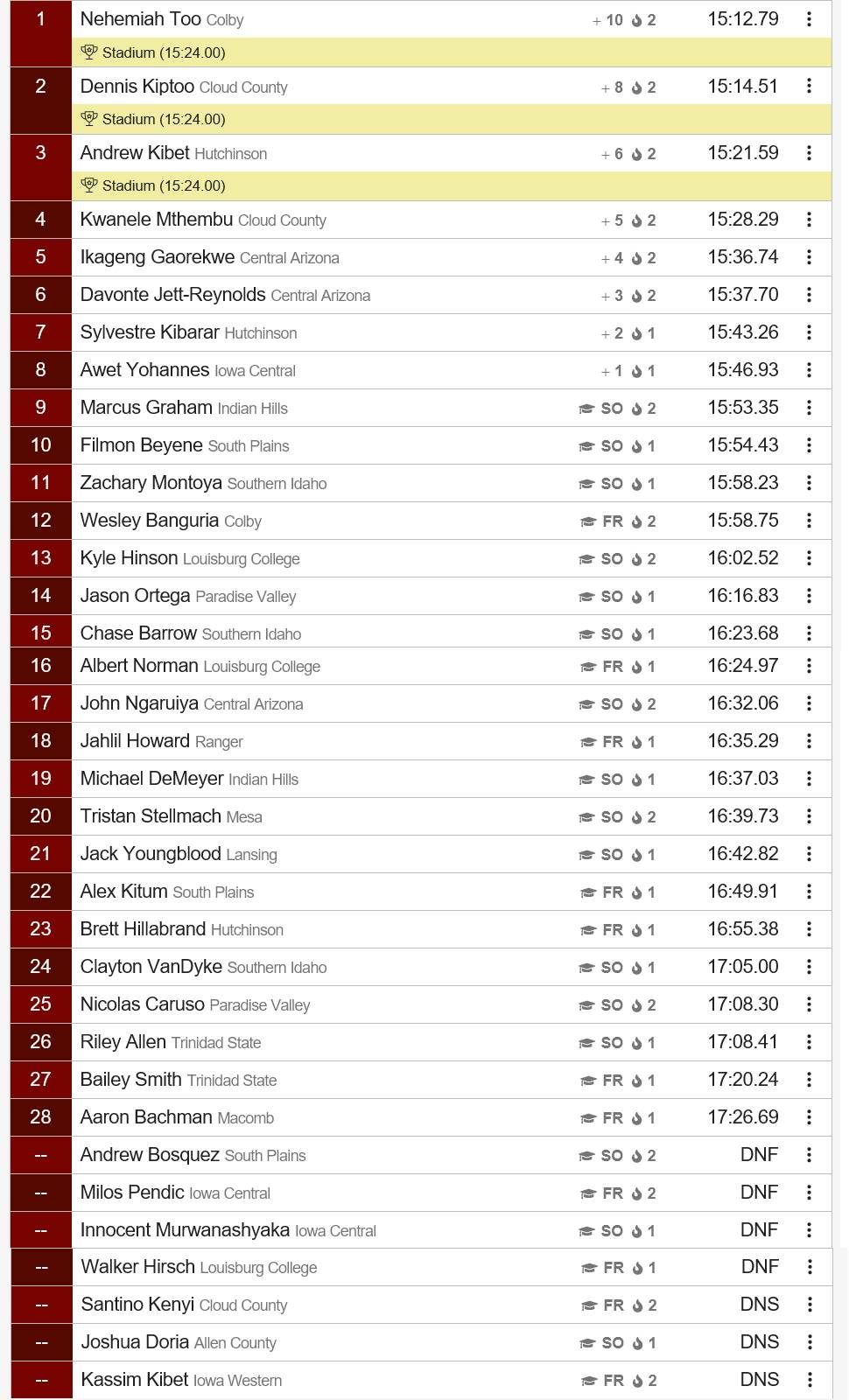 Men’s 5000 Meter