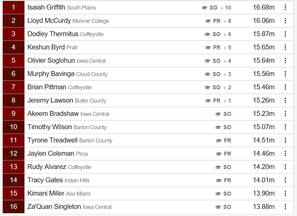 Men’s Triple Jump