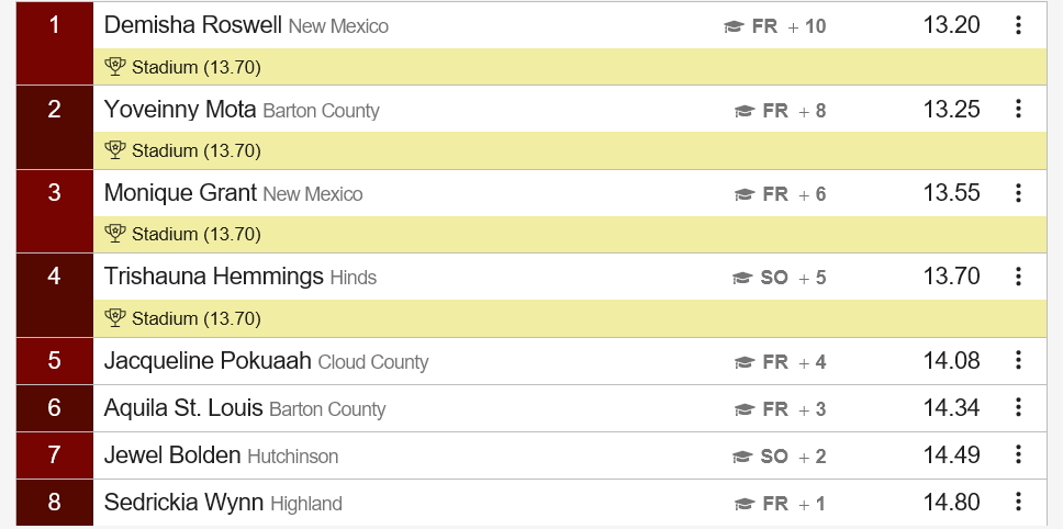 Women’s 100-Meter Hurdles