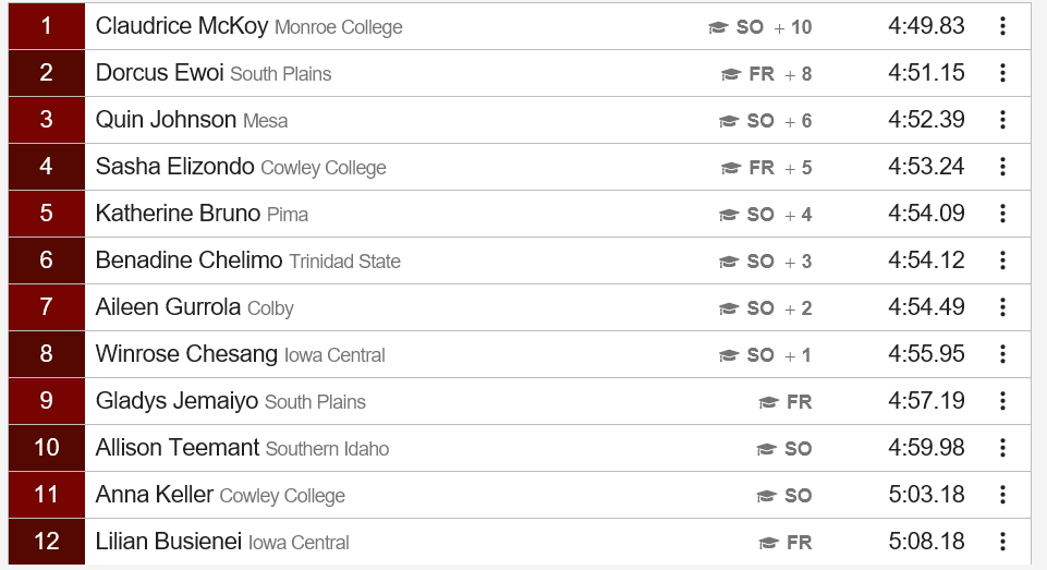 Women’s 1500 Meter