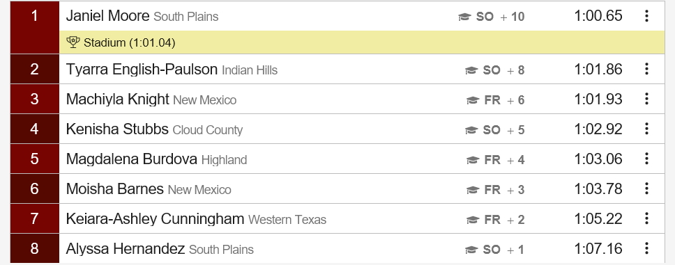 Women’s 400 Meter Hurdles