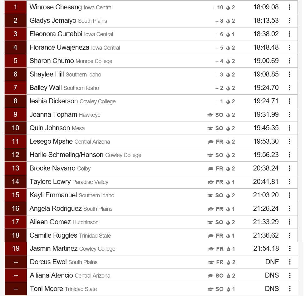 Women’s 5000 Meter