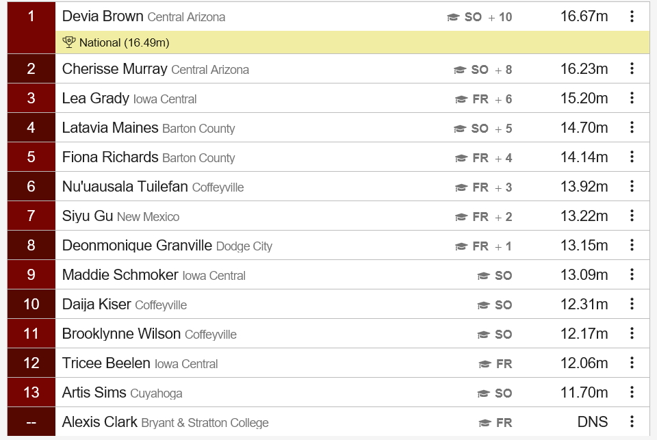 Women’s Shot Put