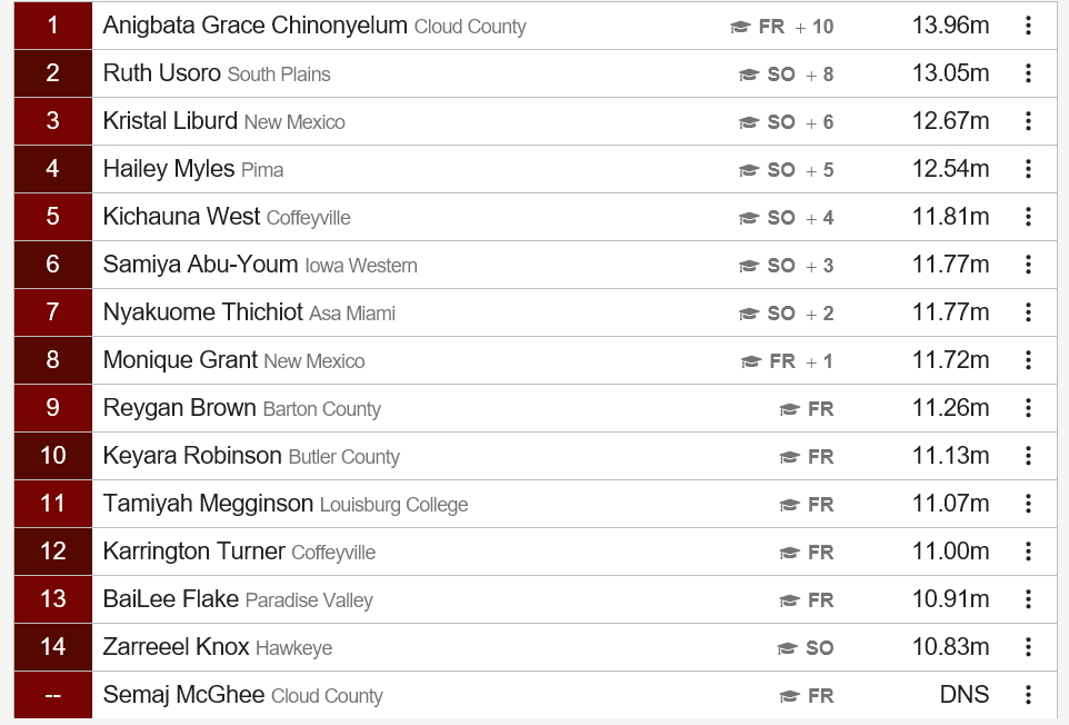 Women’s Triple Jump